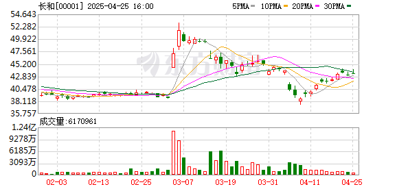 炒股配资官方 李嘉诚旗下长和公布：全球53个港口贡献453亿港元收入 公司净利润207亿港元