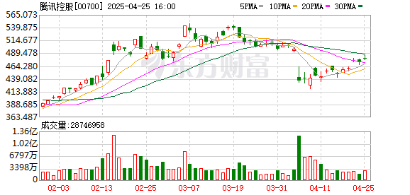 深圳配资公司 大和：维持腾讯控股买入评级 目标价从565港元上调至670港元