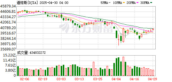 在线配资炒股网 美股震荡上涨，特朗普在汽车关税上“回撤”