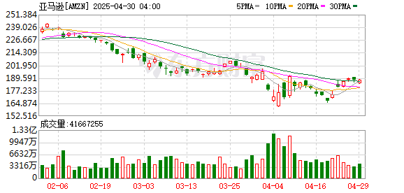 证券配资门户网 亚马逊将展示关税价格 白宫怒斥：这是“敌对政治行为”