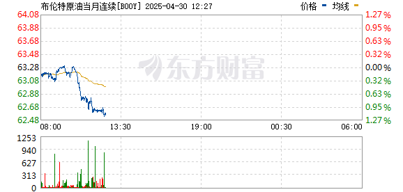 配资平台查询 布伦特原油期货向下跌破70美元/桶
