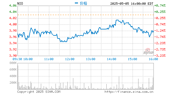 股票配资在线炒股配资 李斌：特斯拉降价是只值这么多 蔚来聚焦主流高端市场