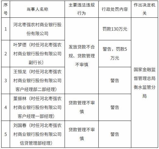 配资网站首页 河北枣强农商银行被罚130万元