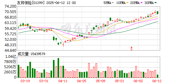 专业股票配资官网 友邦保险(01299.HK)连续25日回购，累计回购7497.52万股